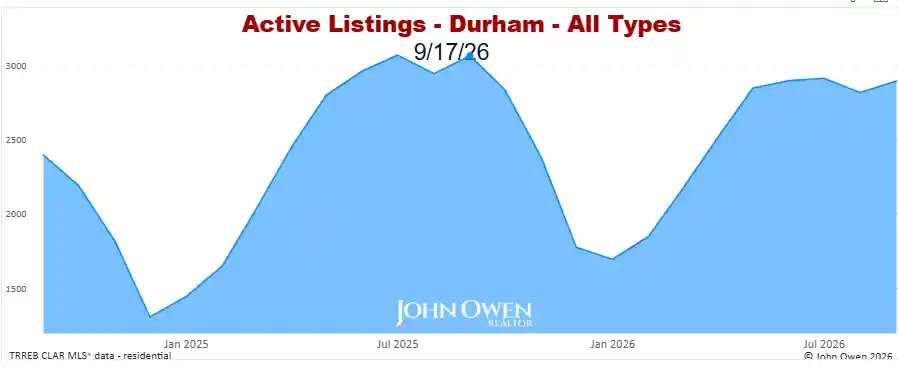 Durham Region active listings 2026