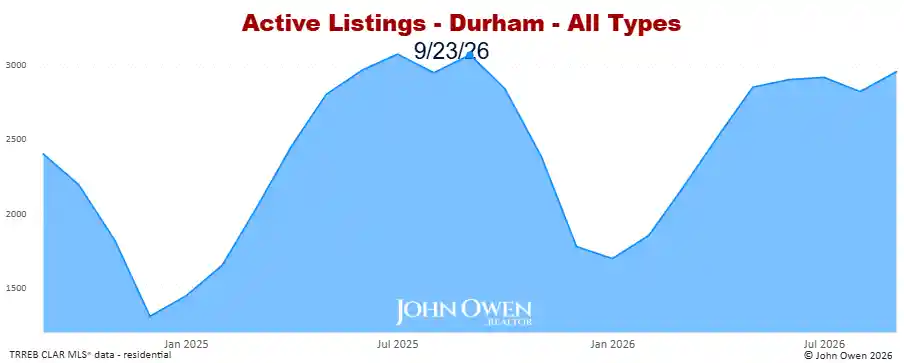 Durham Region active listings 2026