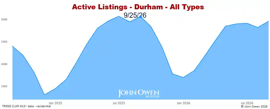 Durham Region active listings 2026
