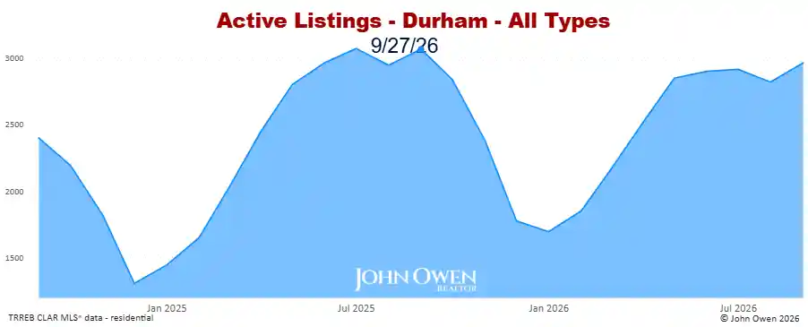 Durham Region active listings 2026