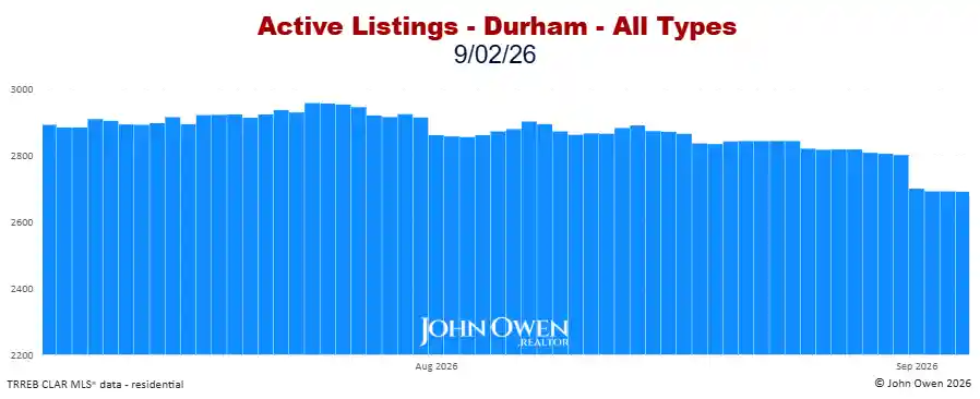 Durham Region Active Listings Daily 2026