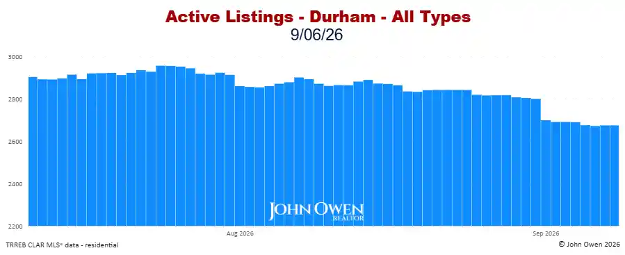 Durham Region Active Listings Daily 2026