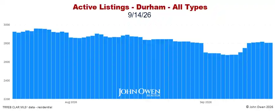 Durham Region Active Listings Daily 2026