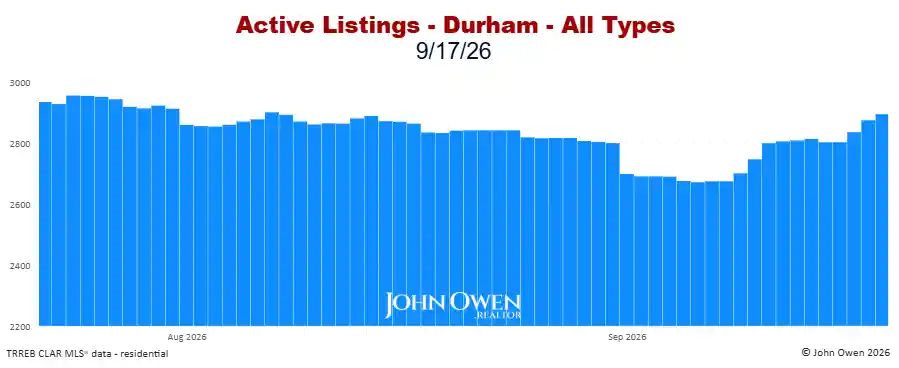 Durham Region Active Listings Daily 2026