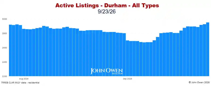 Durham Region Active Listings Daily 2026
