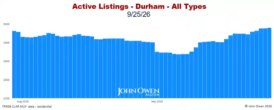 Durham Region Active Listings Daily 2026