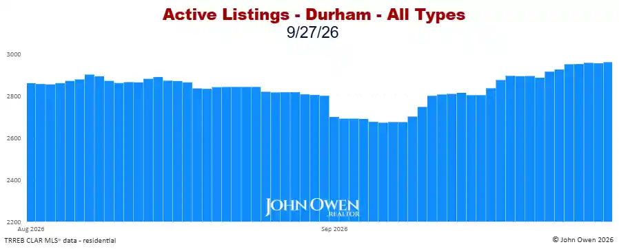 Durham Region Active Listings Daily 2026