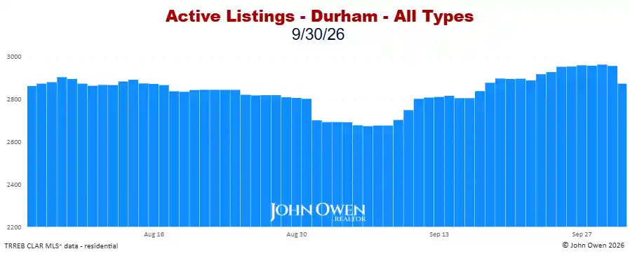 Durham Region Active Listings Daily 2026