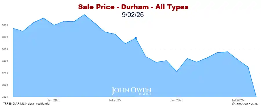 Real estate prices Durham Region 2026 chart
