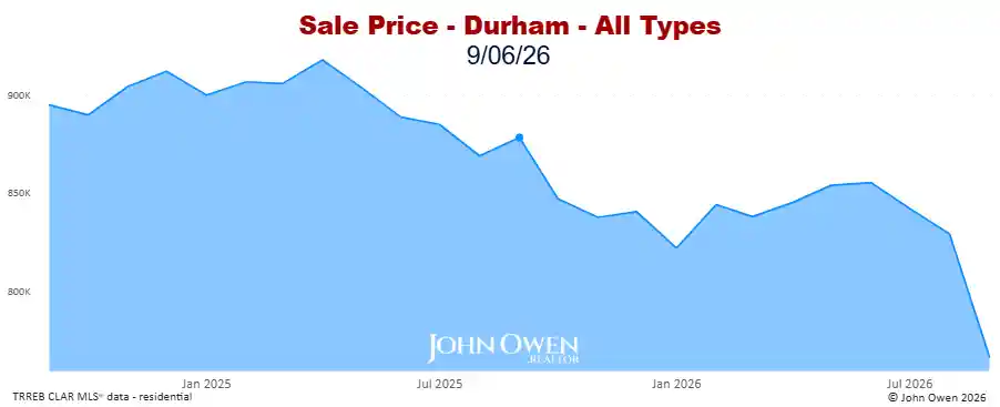 Real estate prices Durham Region 2026 chart