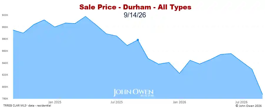 Real estate prices Durham Region 2026 chart