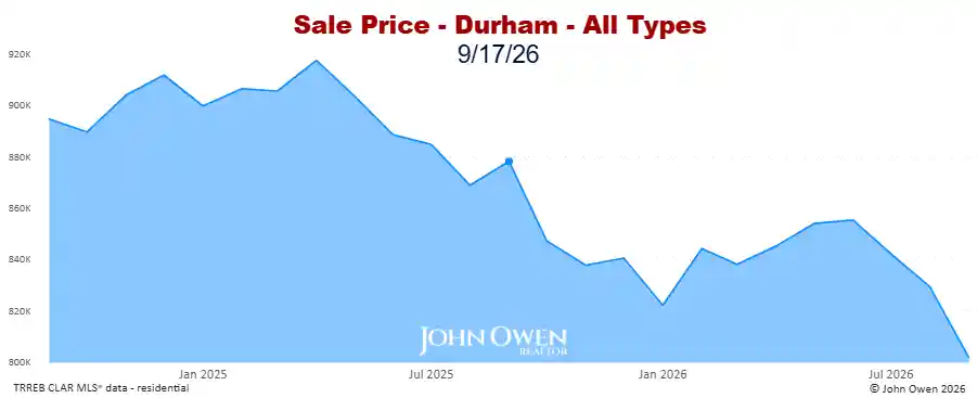 Real estate prices Durham Region 2026 chart