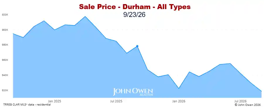 Real estate prices Durham Region 2026 chart