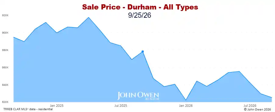 Real estate prices Durham Region 2026 chart