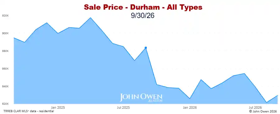 Real estate prices Durham Region 2026 chart