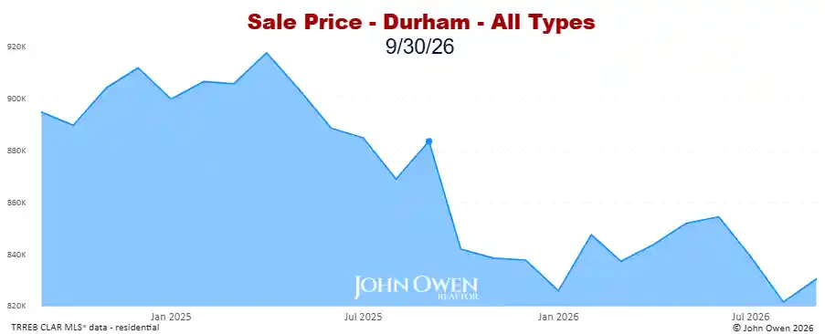 Real estate prices Durham Region 2026 chart