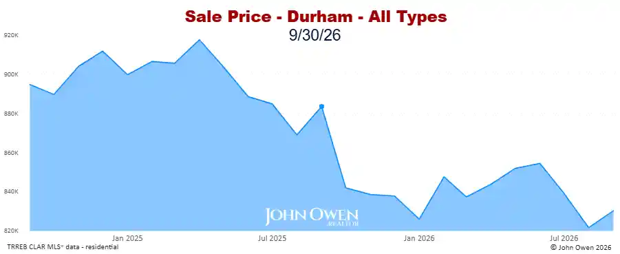 Real estate prices Durham Region 2026 chart