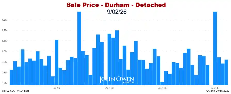 Durham Region Detached Home Prices Daily bar chart 2026