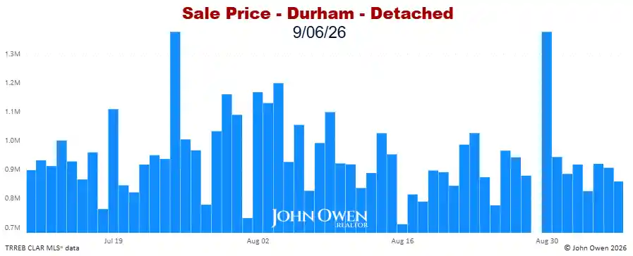 Durham Region Detached Home Prices Daily bar chart 2026