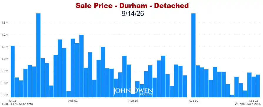 Durham Region Detached Home Prices Daily bar chart 2026