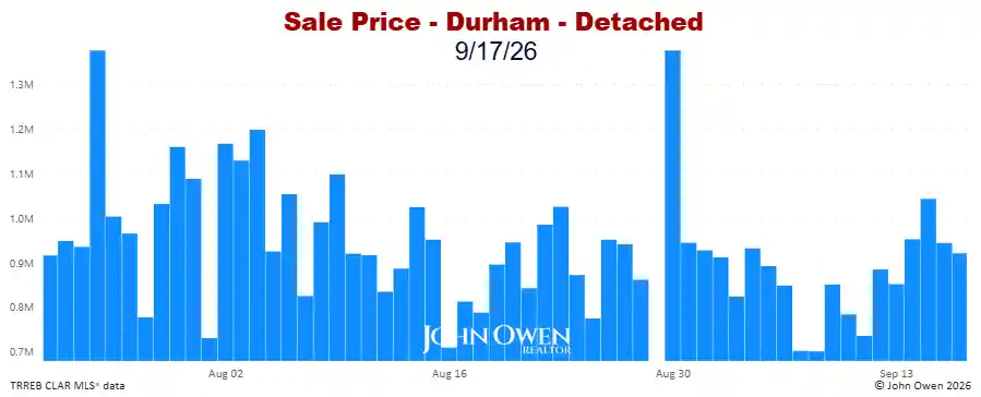 Durham Region Detached Home Prices Daily bar chart 2026