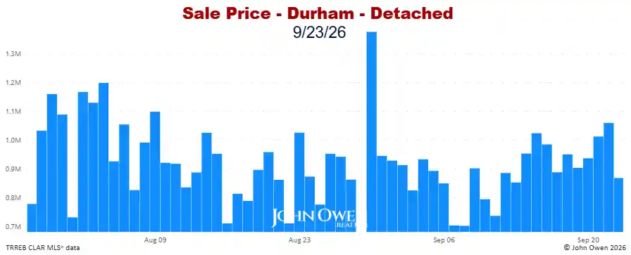 Durham Region Detached Home Prices Daily bar chart 2026