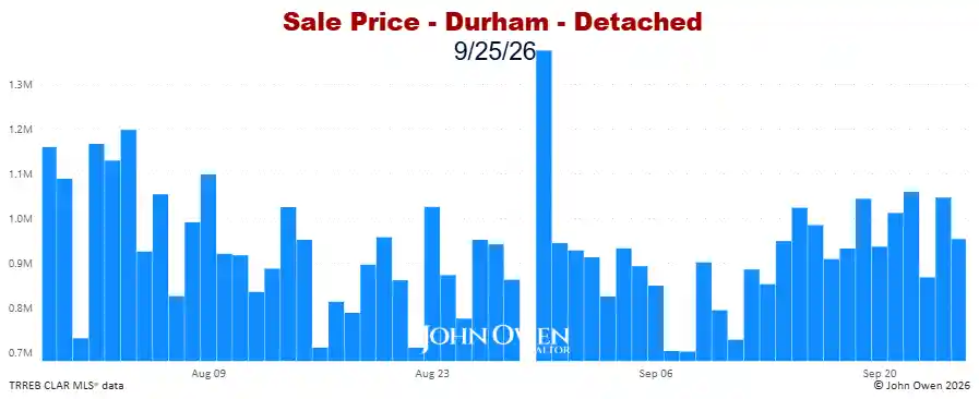 Durham Region Detached Home Prices Daily bar chart 2026
