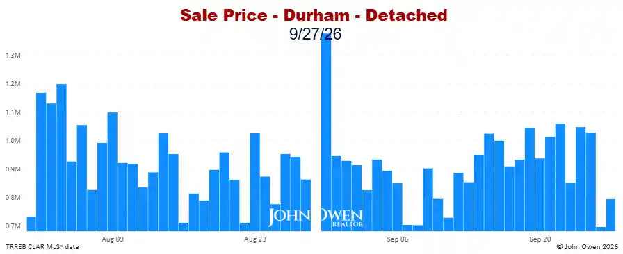 Durham Region Detached Home Prices Daily bar chart 2026