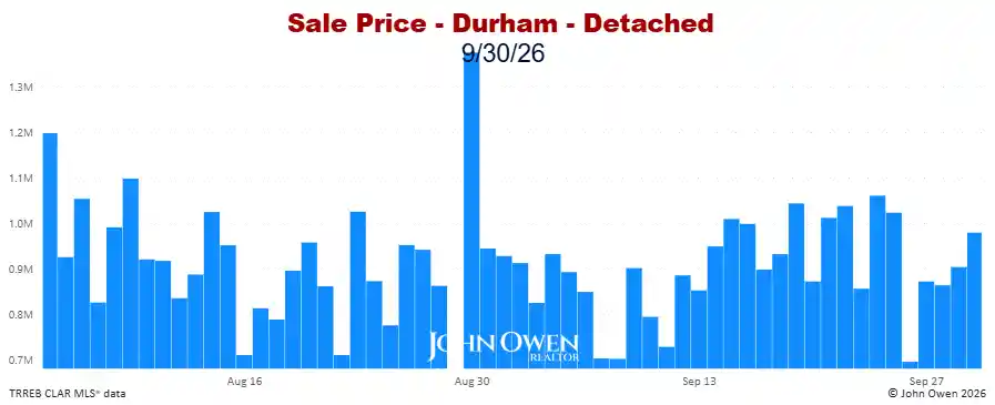 Durham Region Detached Home Prices Daily bar chart 2026