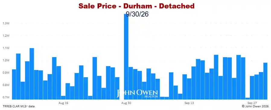 Durham Region Detached Home Prices Daily bar chart 2026