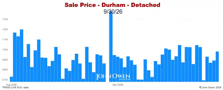 Durham Region Detached Home Prices Daily bar chart 2026
