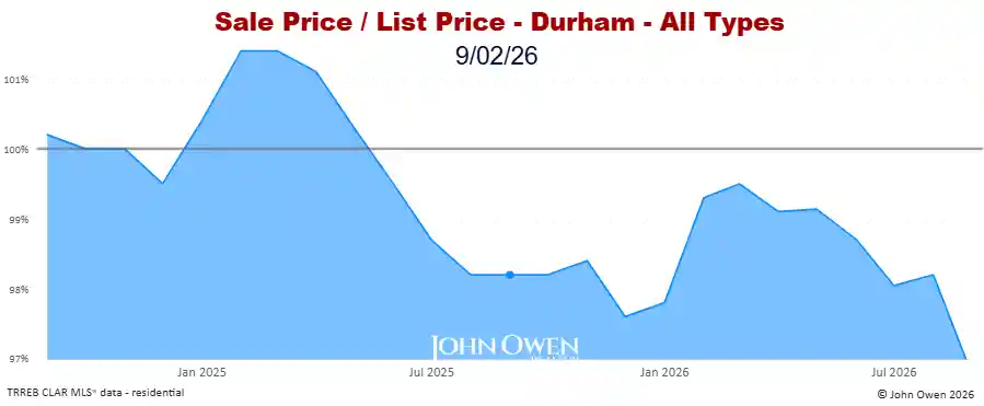Durham Region Market Report Selling Price to List Price Chart 20265