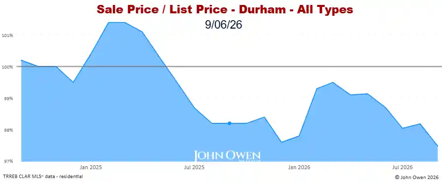 Durham Region Market Report Selling Price to List Price Chart 20265