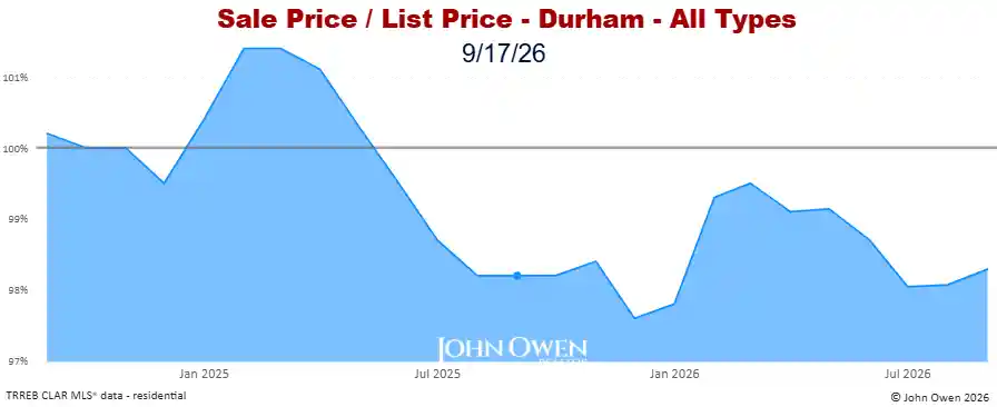 Durham Region Market Report Selling Price to List Price Chart 20265