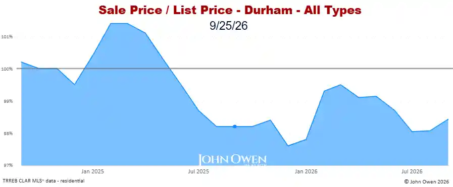 Durham Region Market Report Selling Price to List Price Chart 20265