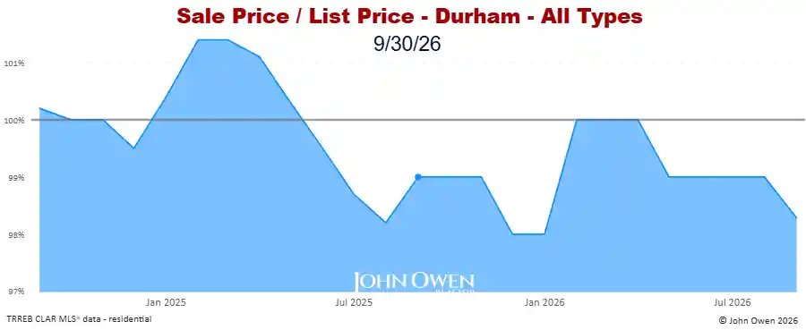 Durham Region Market Report Selling Price to List Price Chart 20265