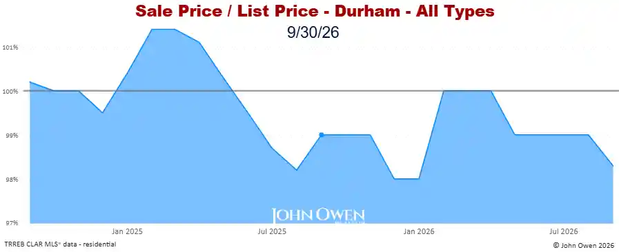 Durham Region Market Report Selling Price to List Price Chart 20265
