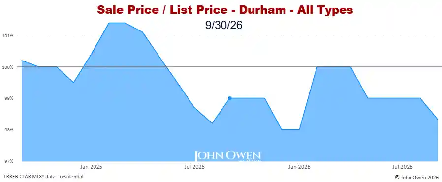 Durham Region Market Report Selling Price to List Price Chart 20265