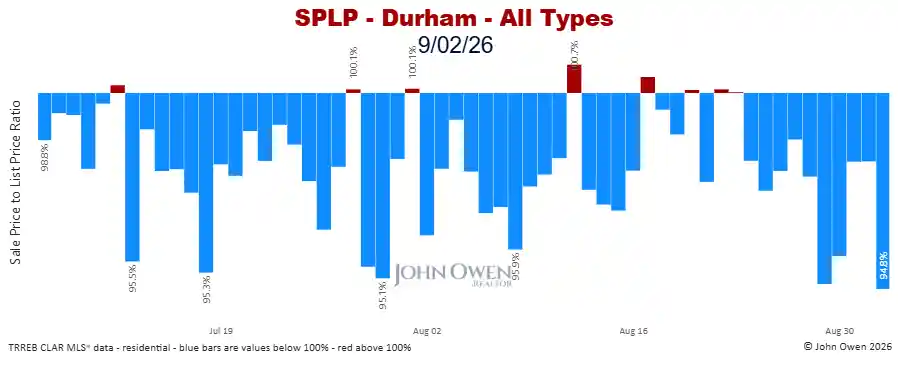 Durham Region sale to list price ratio daily 2026
