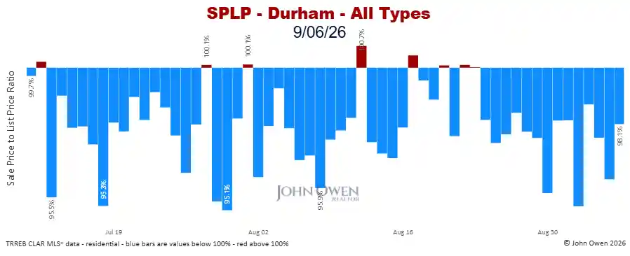 Durham Region sale to list price ratio daily 2026