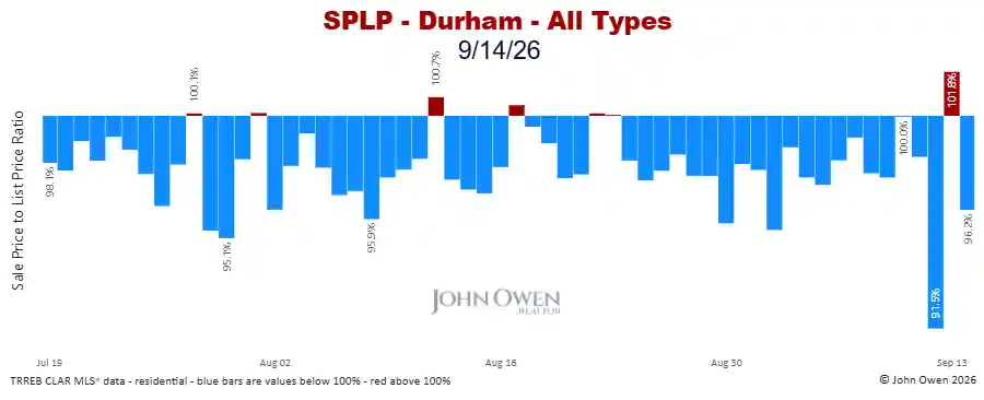 Durham Region sale to list price ratio daily 2026