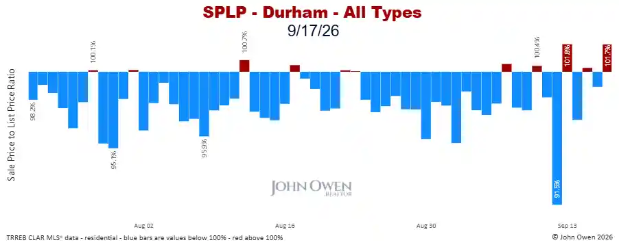 Durham Region sale to list price ratio daily 2026