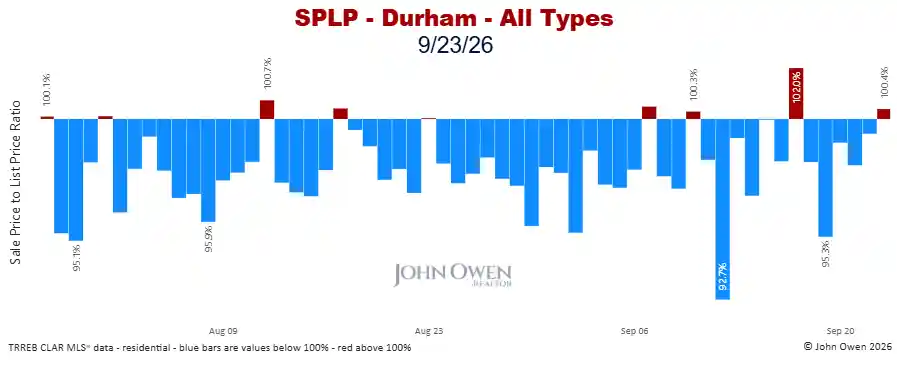 Durham Region sale to list price ratio daily 2026