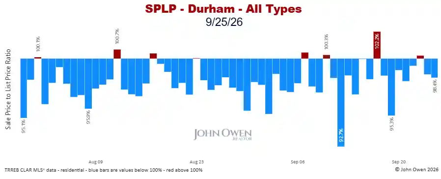 Durham Region sale to list price ratio daily 2026