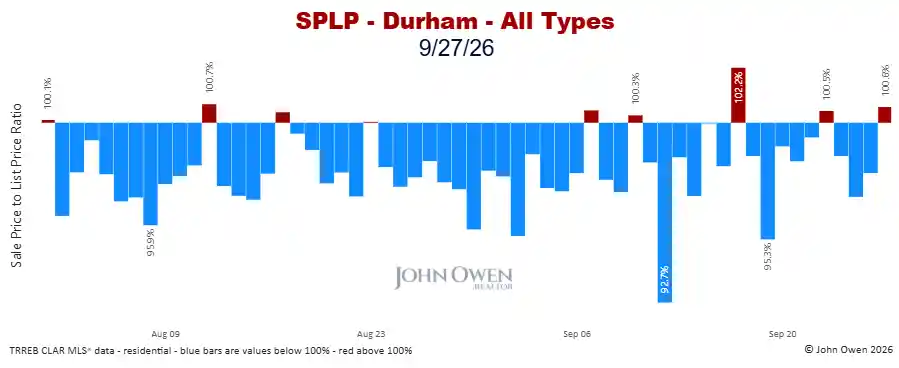 Durham Region sale to list price ratio daily 2026