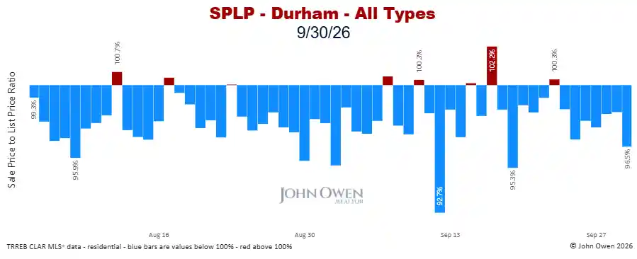 Durham Region sale to list price ratio daily 2026