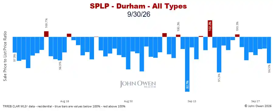 Durham Region sale to list price ratio daily 2026