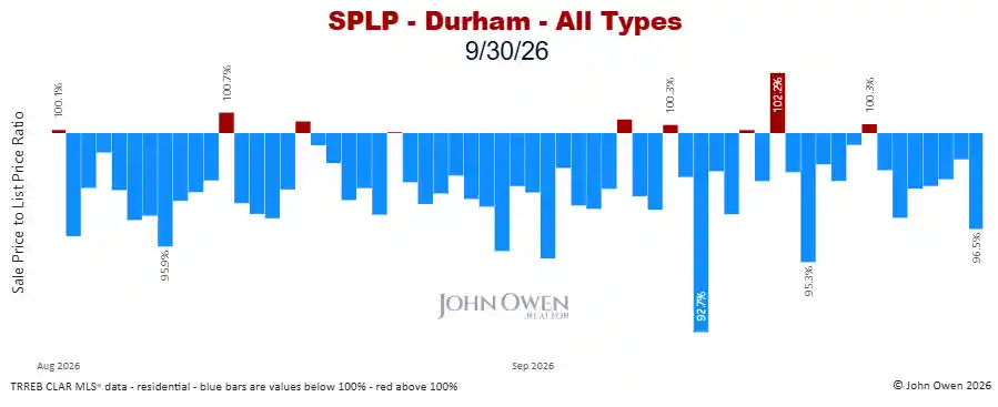 Durham Region sale to list price ratio daily 2026
