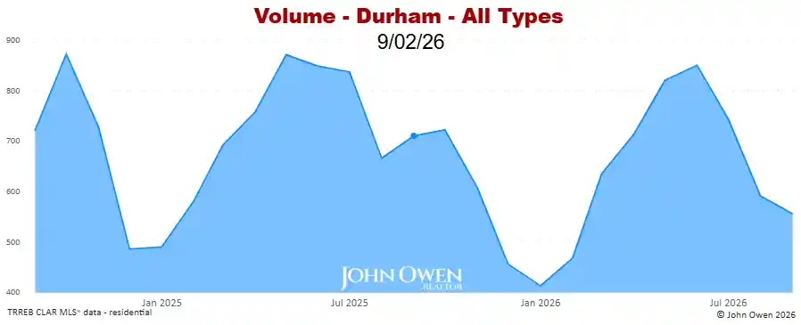 Real Estate Sales volume Durham Region 2026