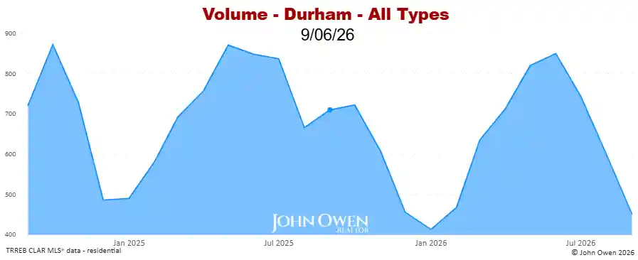 Real Estate Sales volume Durham Region 2026